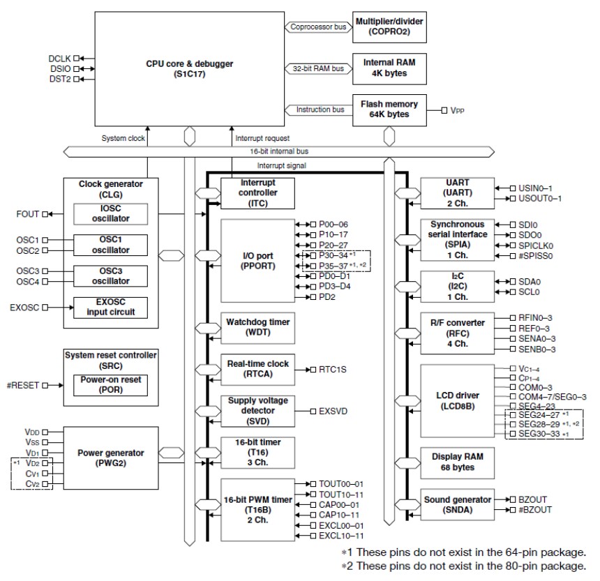 Block Diagram - Epson ICs S1C17W15 Single Chip Microcontrollers